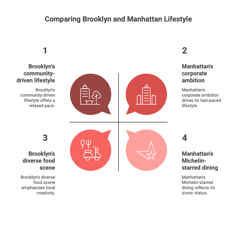 An infographic comparing lifestyle elements of Brooklyn and Manhattan