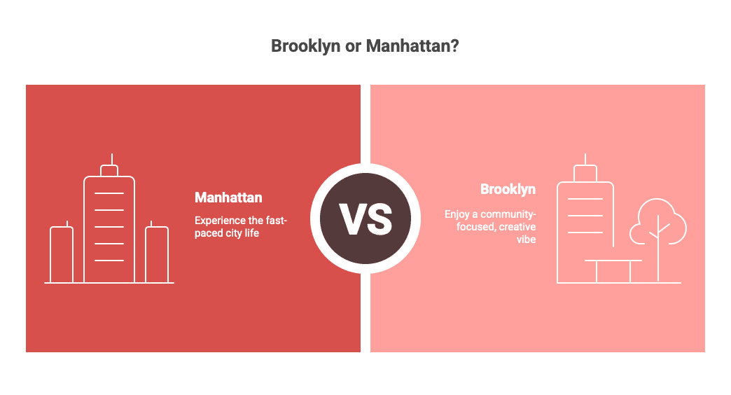 An infographic comparing the pros of both Brooklyn and Manhattan