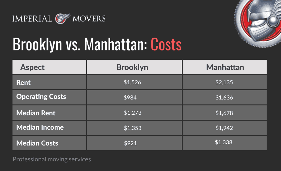 An infographic showing the costs of Brooklyn vs. Manhattan