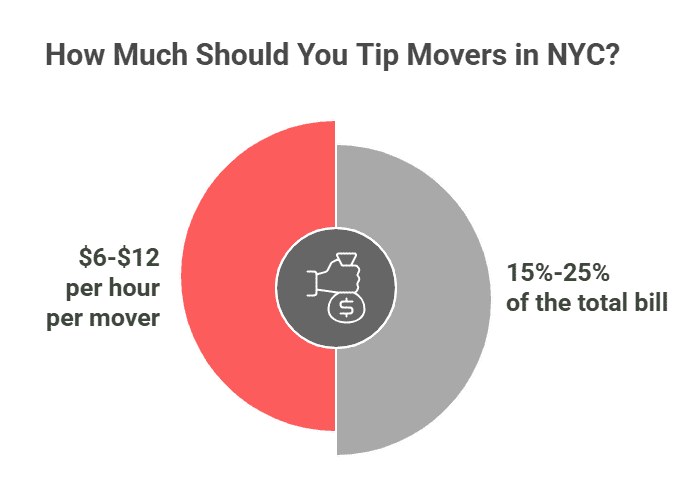 A custom image listing standard tipping for movers in NYC