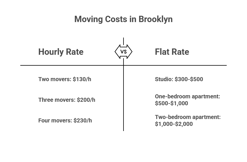 A custom image listing the prices of Imperial Movers based on crew size and apartment size