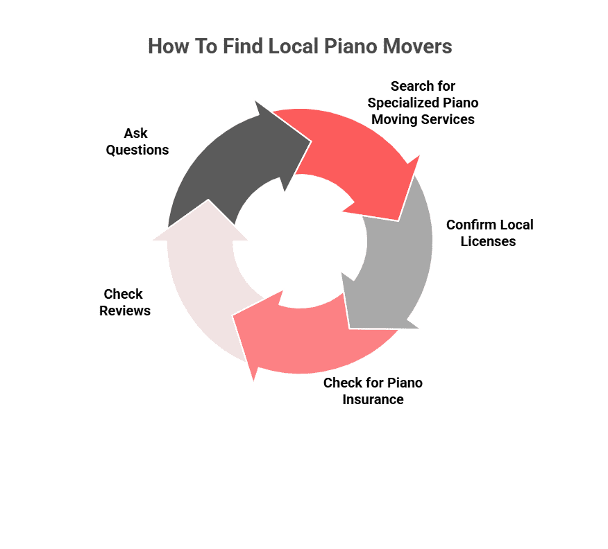 A custom image listing tips for finding local piano movers