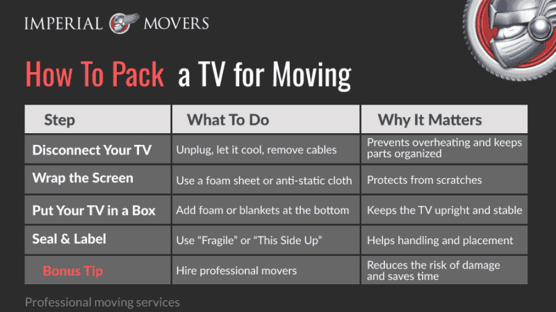 A table showing the steps of packing a tv for moving