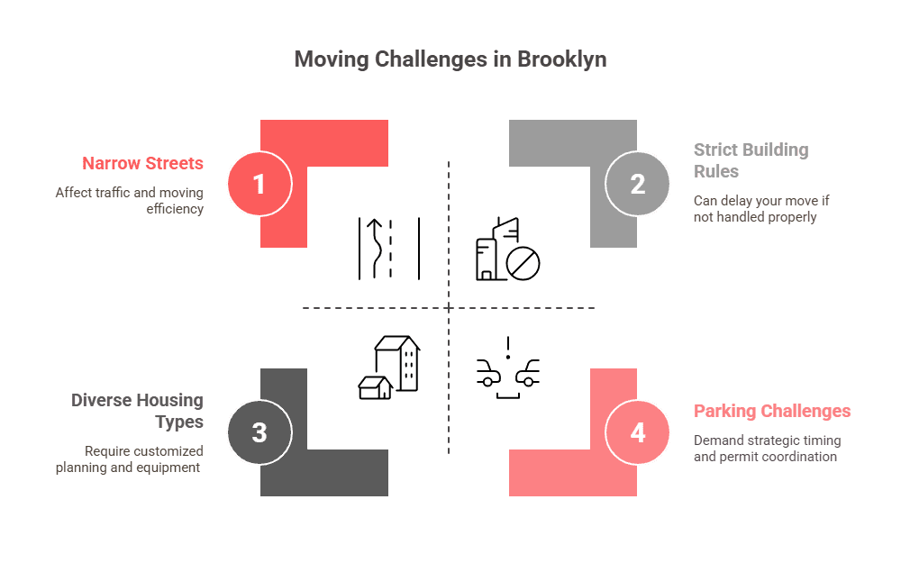 A custom image showing Brooklyn moving challenges