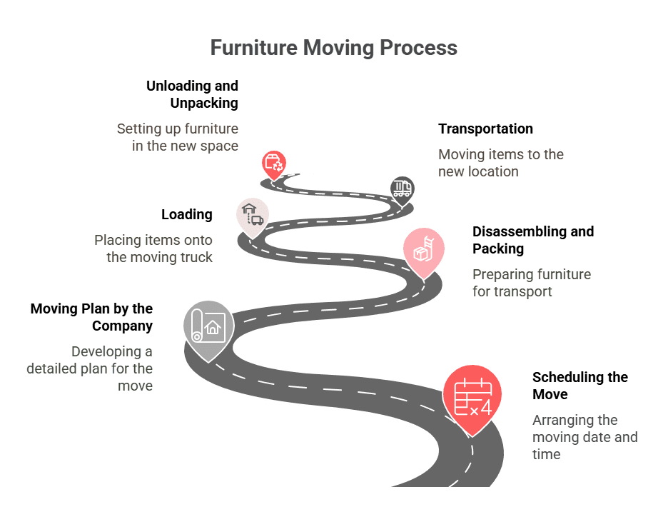 A custom image explaining the process of hiring furniture movers