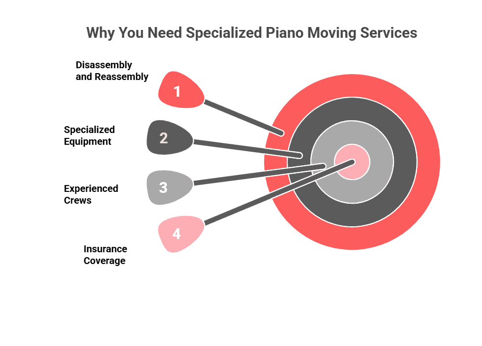 A custom image listing the reasons to hire piano movers