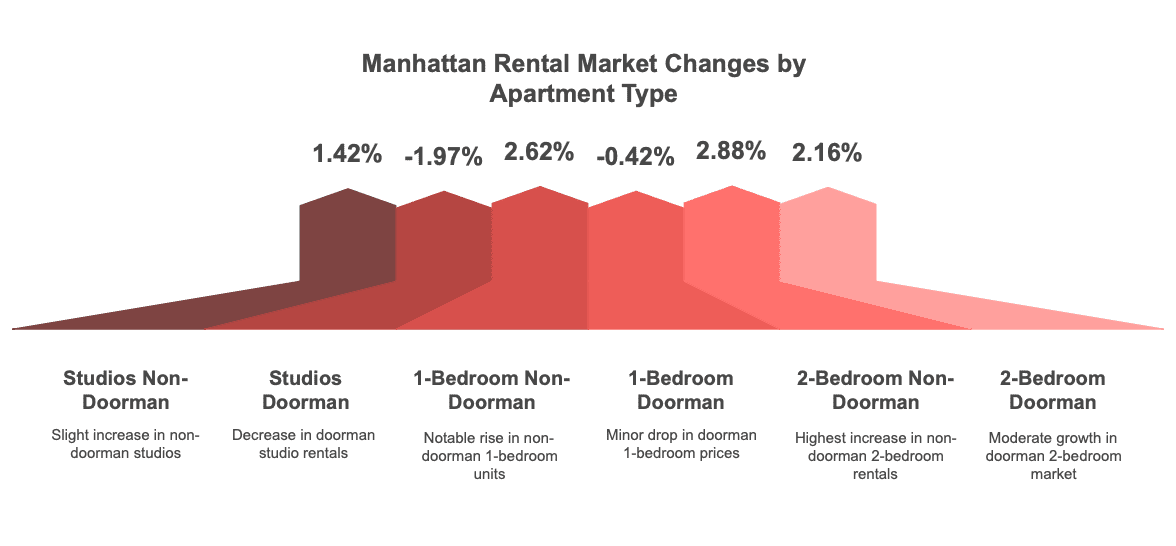An infographic showcasing Manhattan rental market changes by apartment type, showing percentage increases and decreases across six categories