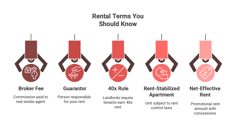 An infographic titled “Rental Terms You Should Know,” featuring five illustrated icons representing key rental concepts