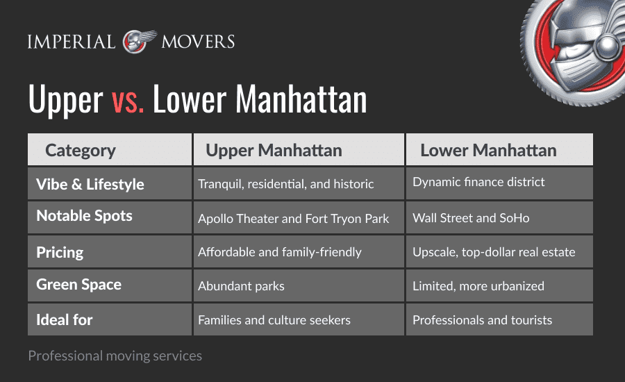 An infographic comparing Upper and Lower Manhattan