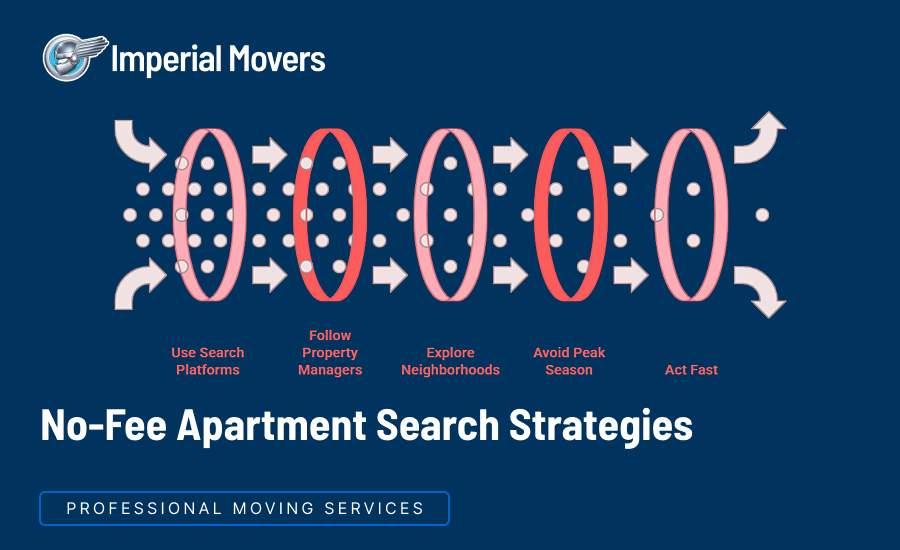 How to Find No Broker Fee Apartments in Manhattan NYC