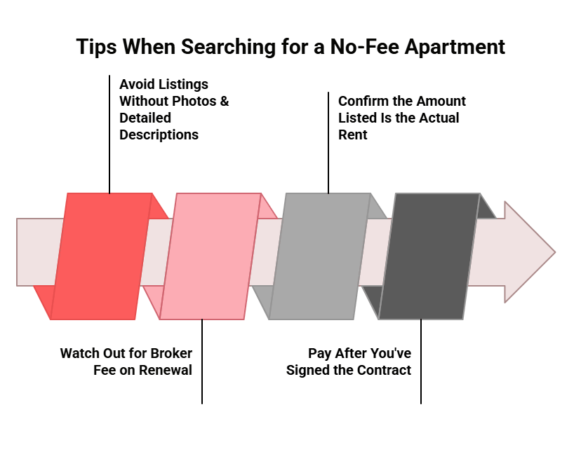 A custom image listing what you should watch for when searching for a no-fee apartment