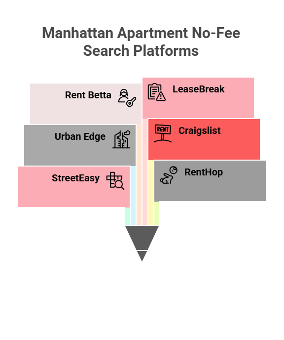 A custom image listing different no-fee apartment platforms