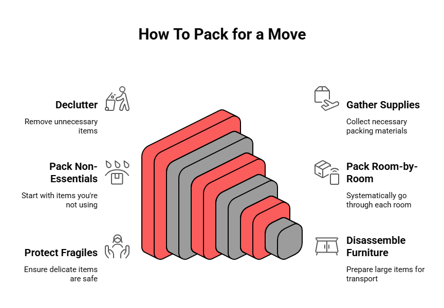 A custom image listing the packing steps when preparing for a move
