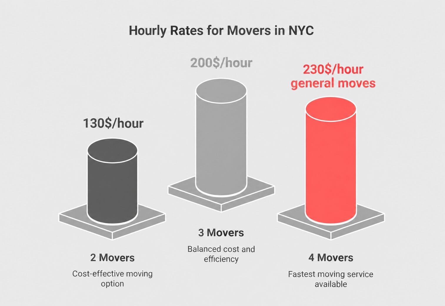 Imperial Movers NYC hourly rates: two movers at $130 per hour, three movers at $200 per hour, and four movers at $230 per hour for general moves